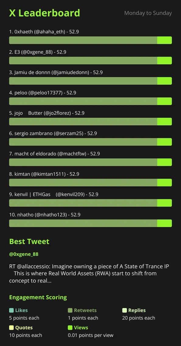 Sample community report — weekly leaderboard